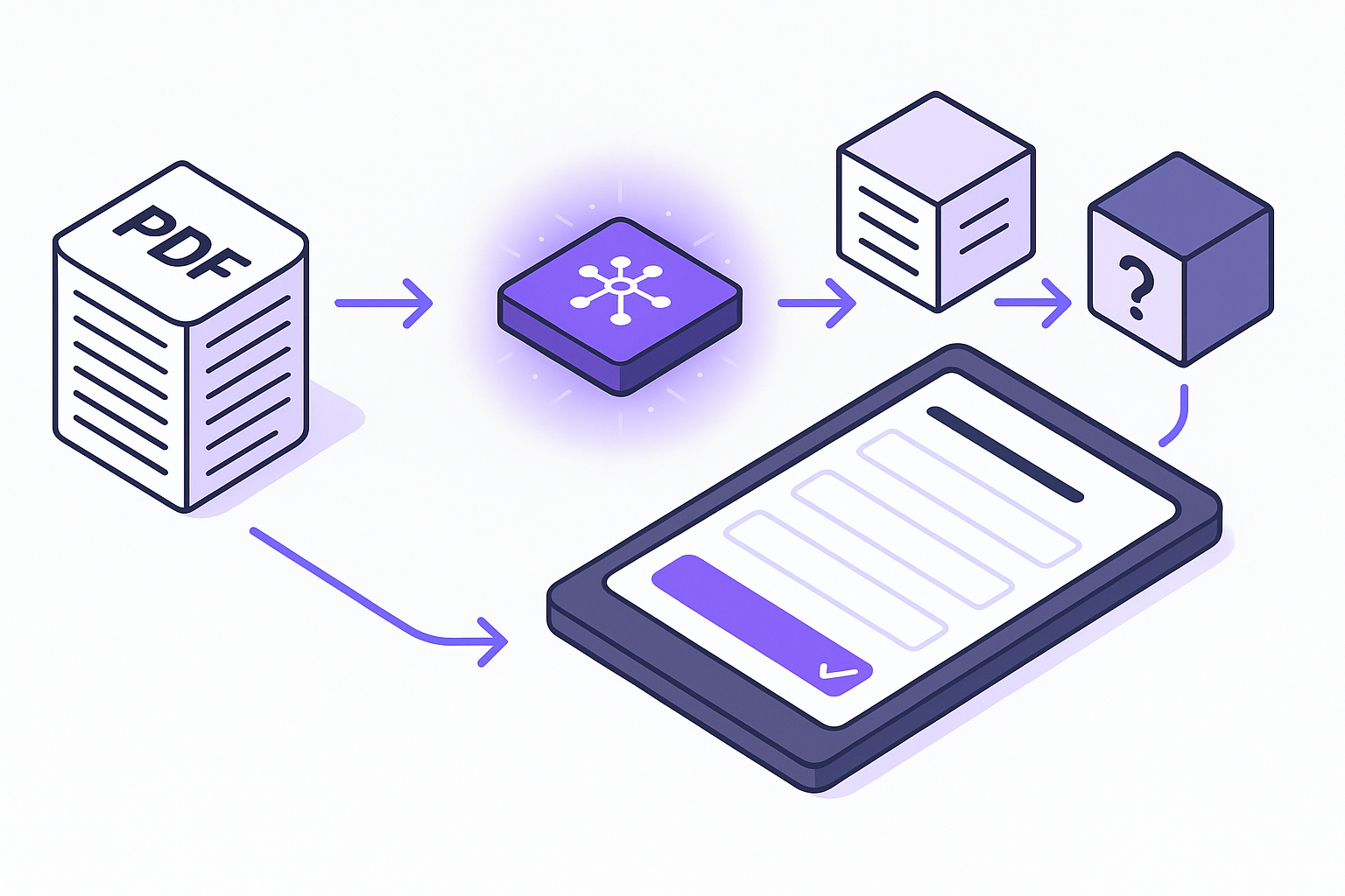 Flow diagram showing PDF input, AI processing, concept extraction, question generation, and quiz output