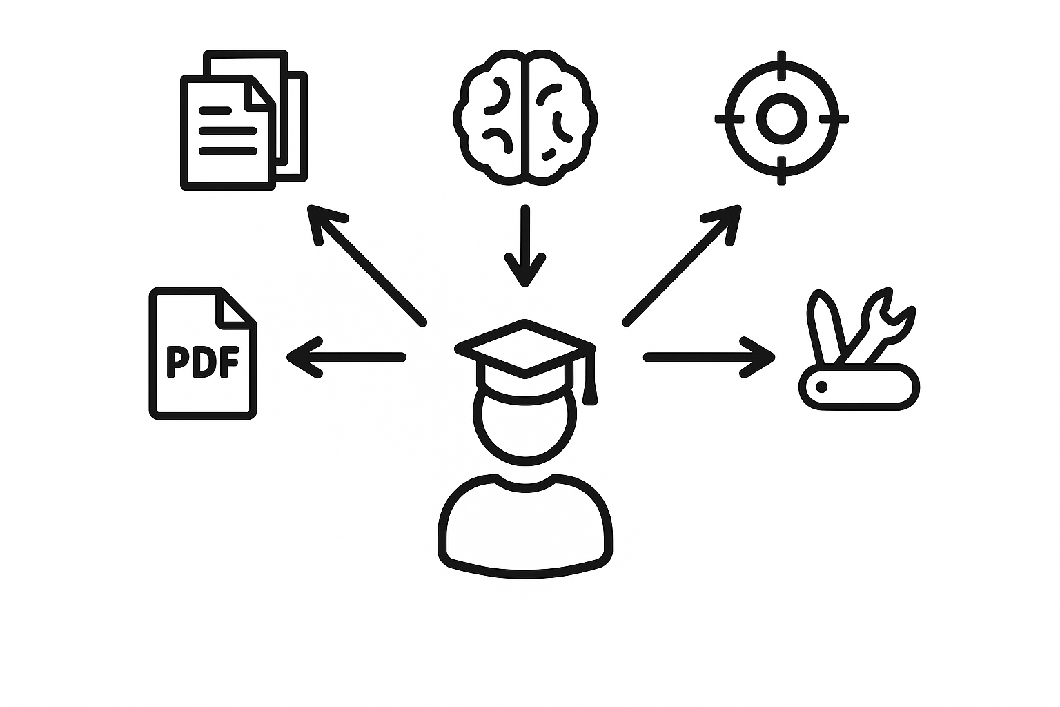 Decision flow diagram guiding students to ideal AI study tool based on needs and learning style