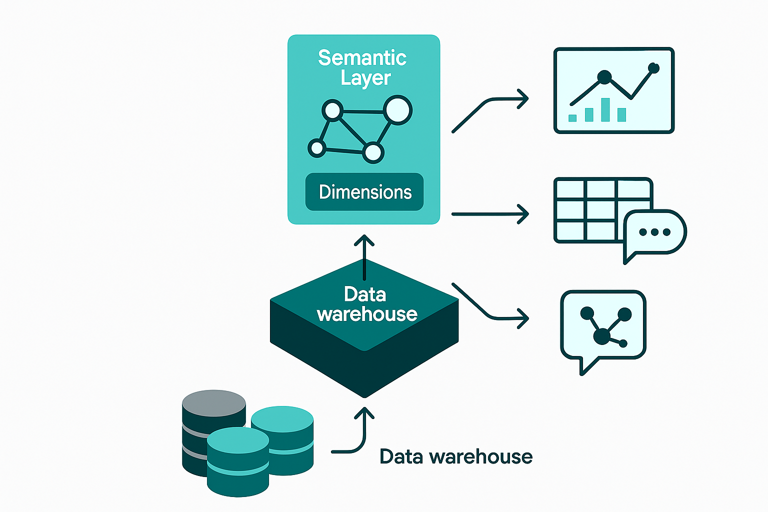 Layered diagram placing a semantic layer between a data warehouse and downstream BI and AI tools