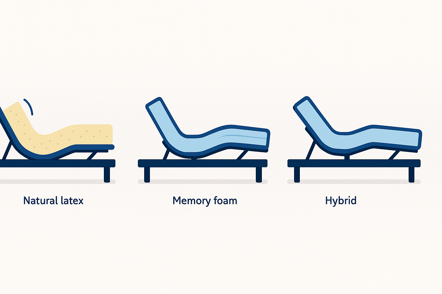 Cutaway view comparing latex, memory foam, and hybrid mattresses flexing on adjustable bases