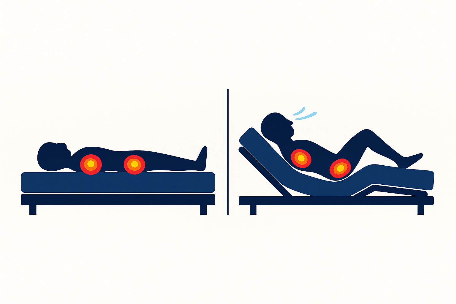 Side-by-side profile comparison of flat vs inclined adjustable bed highlighting reduced pressure points
