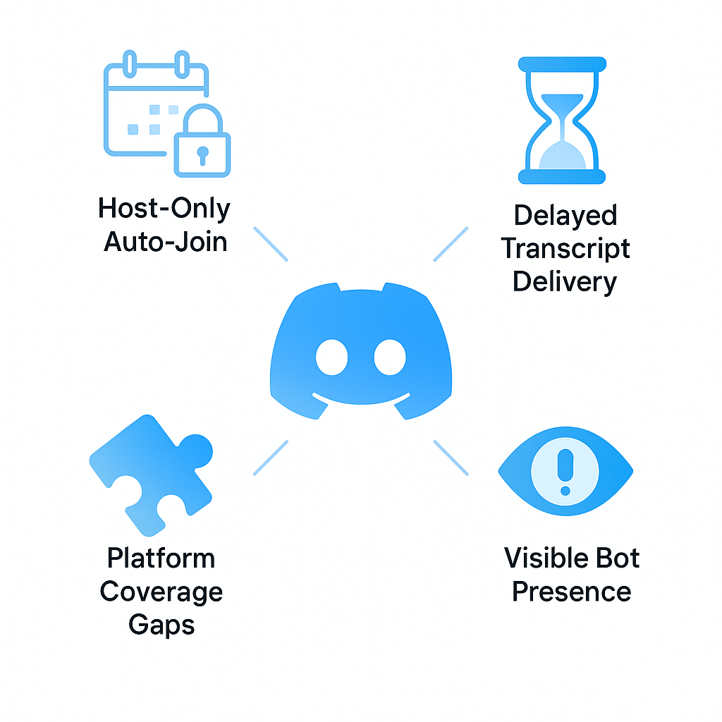 Diagram of four Discord recording pain points converging on a voice channel icon