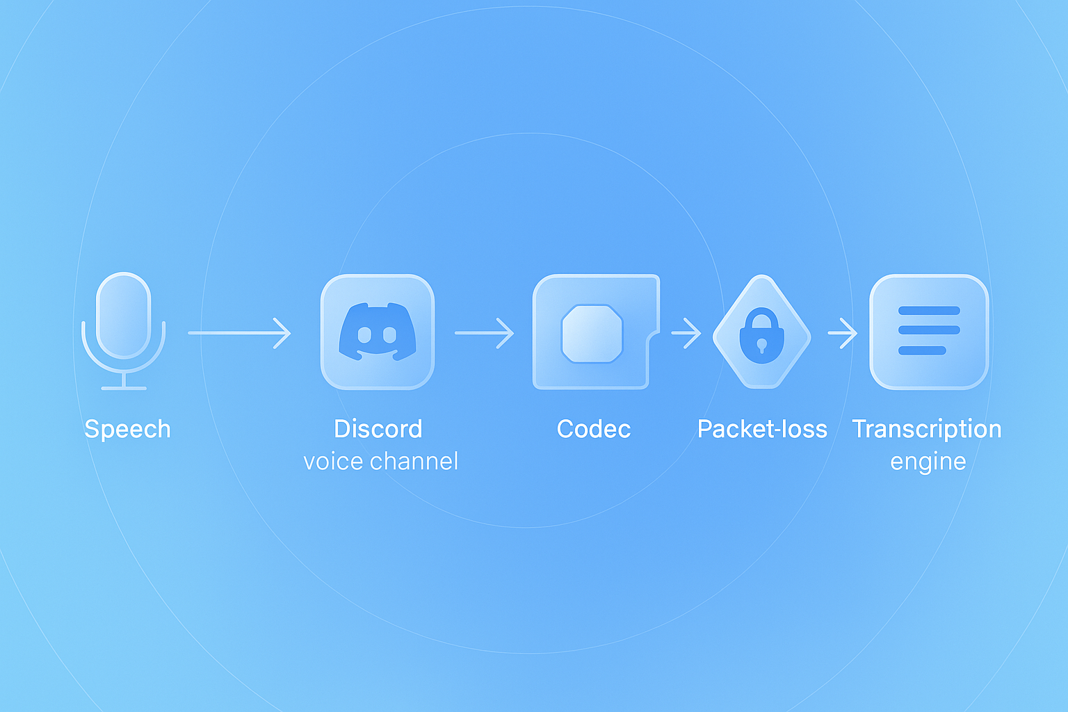 Diagram of Discord voice pipeline highlighting Opus decoding, encryption, and packet-loss challenges