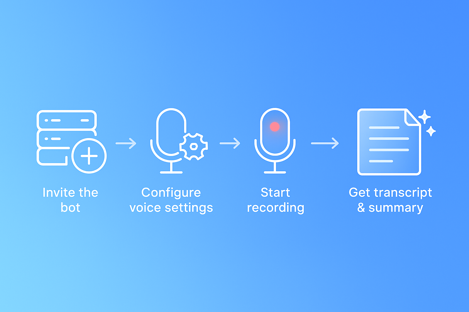 Four-step visual flow for inviting, configuring, recording, and receiving meeting notes