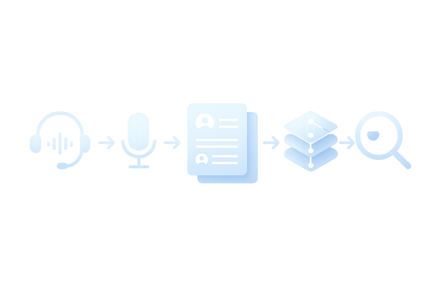 Flow from Discord voice conversation through transcription and indexing to searchable transcript results