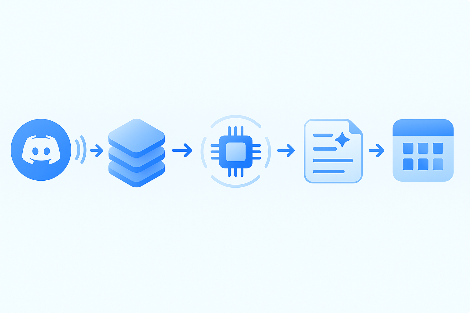 Flowchart of Harmony turning Discord voice into recording, transcription, and AI summary notes