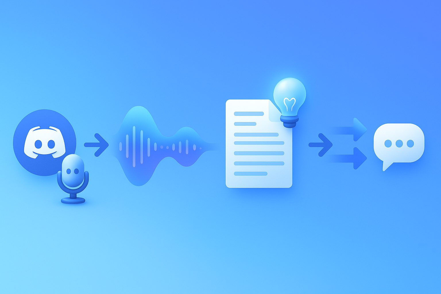 Pipeline illustration showing recording, transcription, summarization, and distribution of Discord meeting audio.