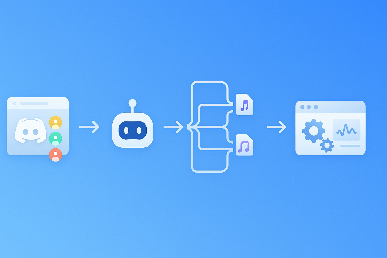 Flow diagram showing Harmony bot joining Discord voice channel, capturing multi-track audio, producing transcript