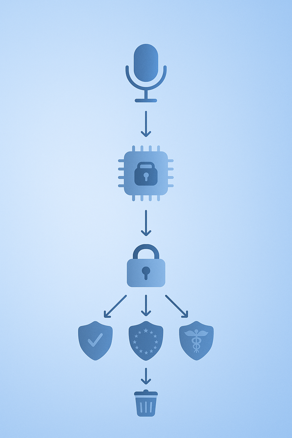 Flow diagram showing on-device processing, encryption, compliance shields, and deletion in AI notetaker data lifecycle