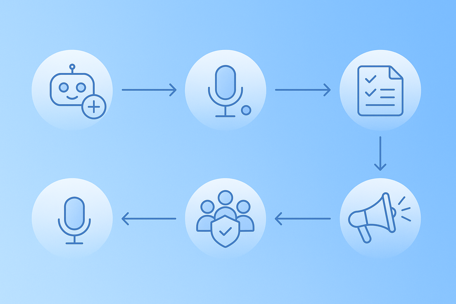 Six-step flowchart for deploying an AI meeting notes bot in a Discord server from invite to team adoption