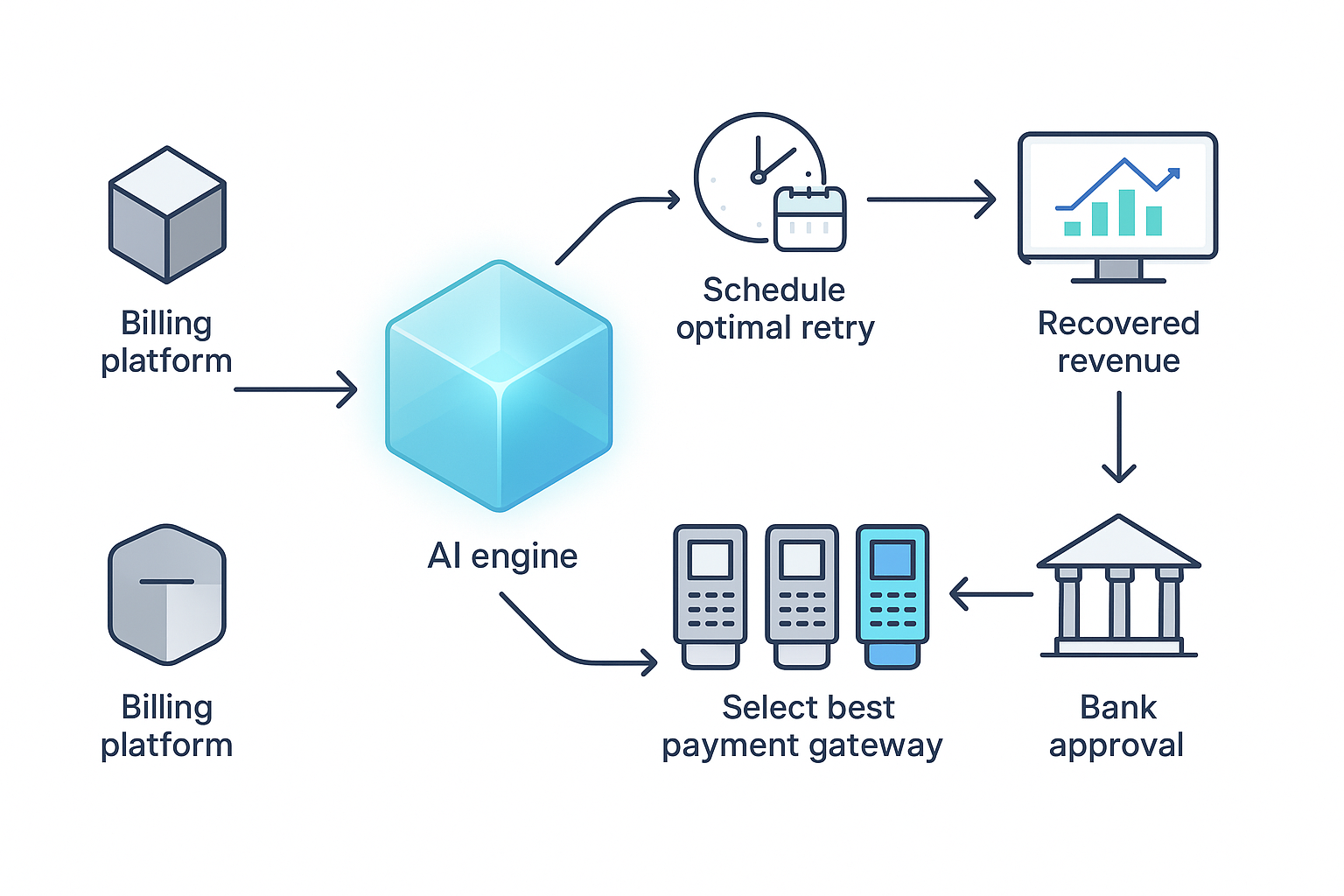 Diagram of AI engine analyzing failed payment, scheduling smart retry and routing through optimal gateway