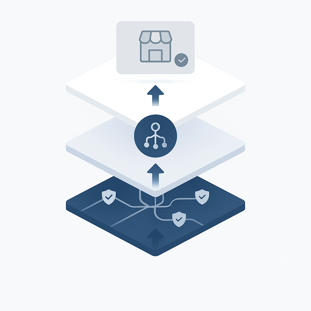 Layered graphic of compliance layer, AI retry engine with multi-gateway routing, and merchant platform outputs.