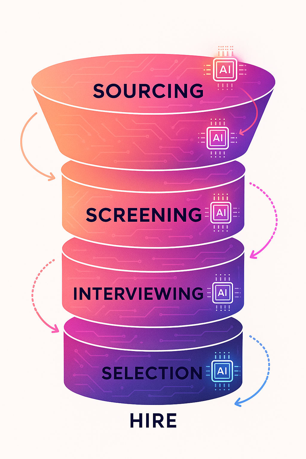 Stacked recruiting funnel graphic with AI chip icons layered across each stage.