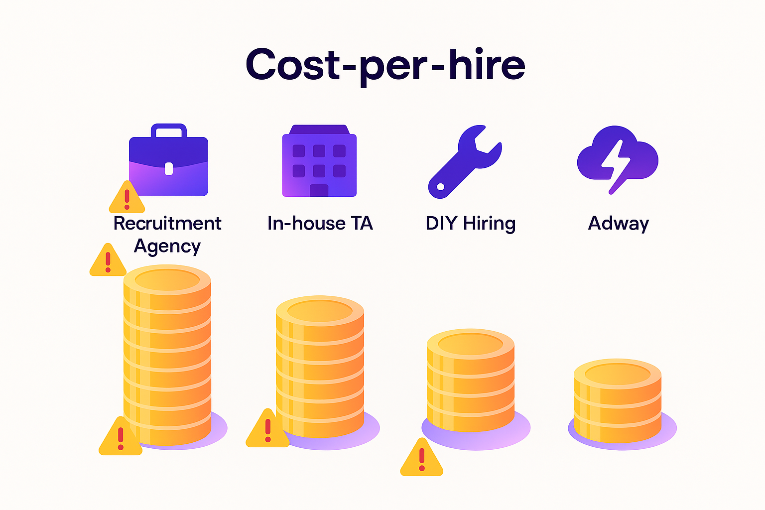 Four coin stacks illustrating higher agency cost and risk versus lower Adway cost and risk.