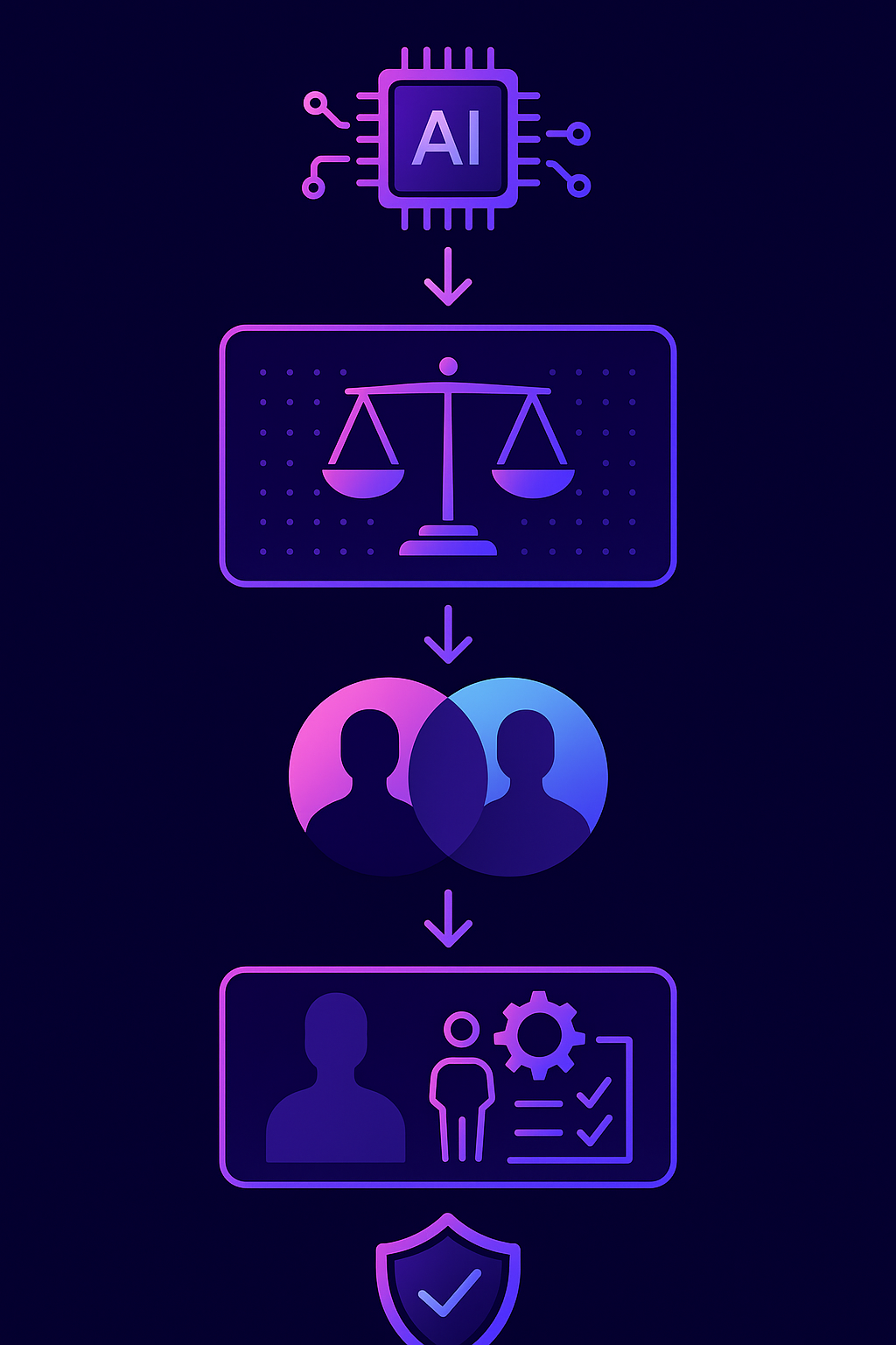 Diagram illustrating four-fifths rule, statistical parity, and human oversight safeguards in AI recruiting