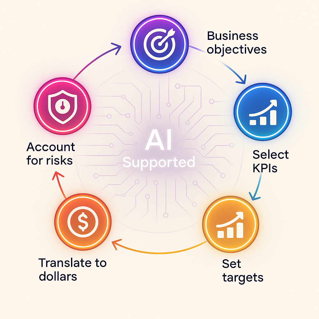 Circular flowchart with six icons illustrating steps to build an AI-driven talent acquisition ROI model