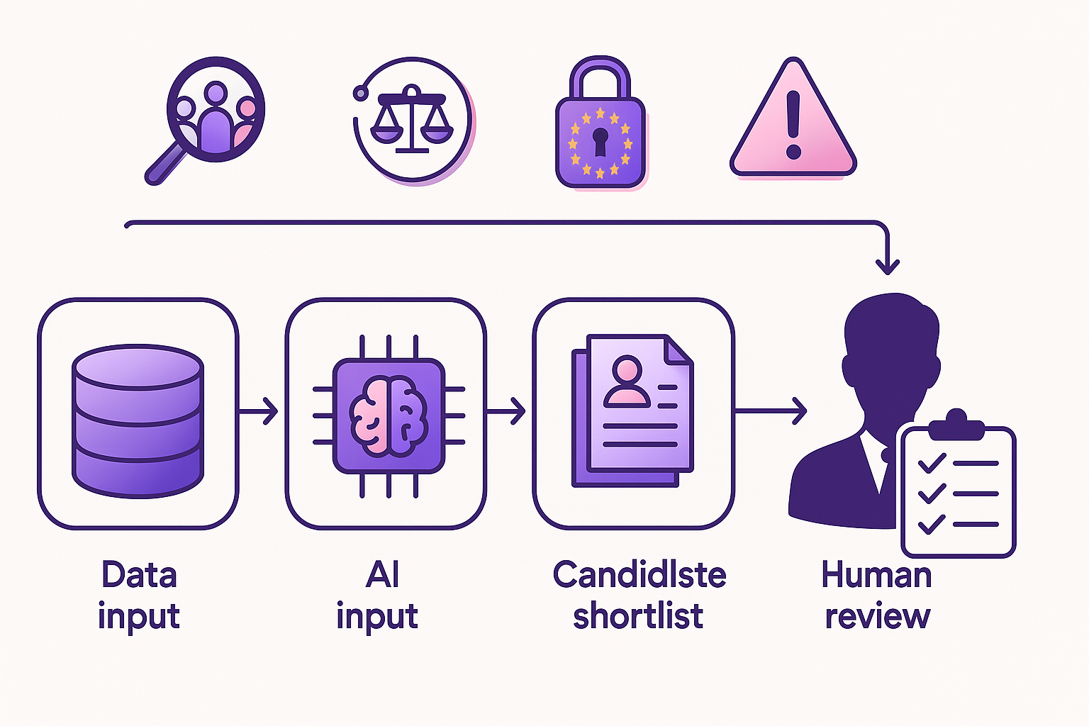 Flow diagram of AI recruiting stages with icons for bias audits, fairness, GDPR compliance, and human oversight.