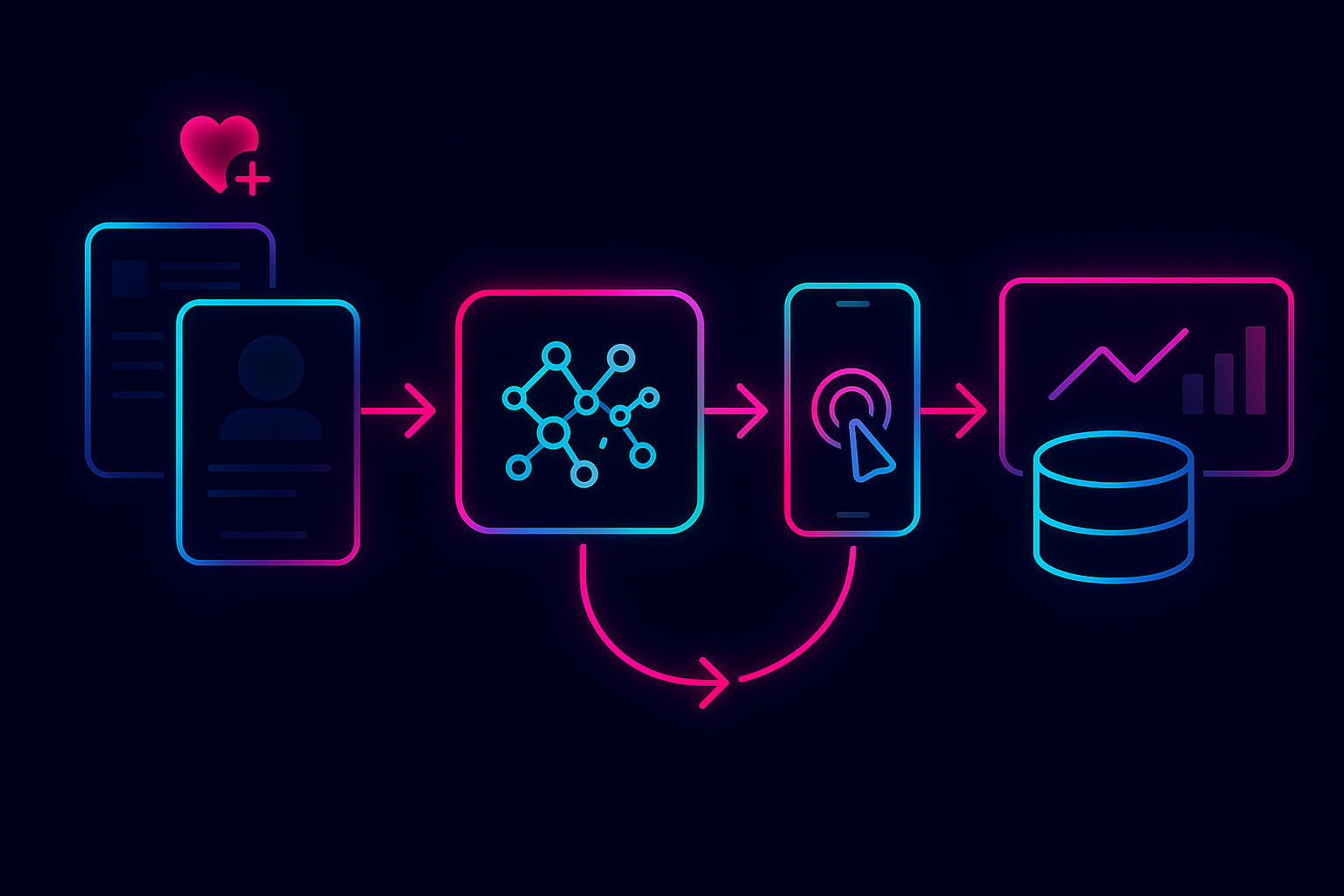 Flow diagram of an AI social recruiting platform moving ads from social media to ATS and analytics