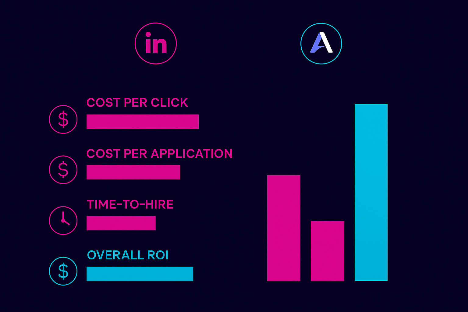 Bar comparison of Adway and LinkedIn job ads across CPC, CPA, time-to-hire, and ROI