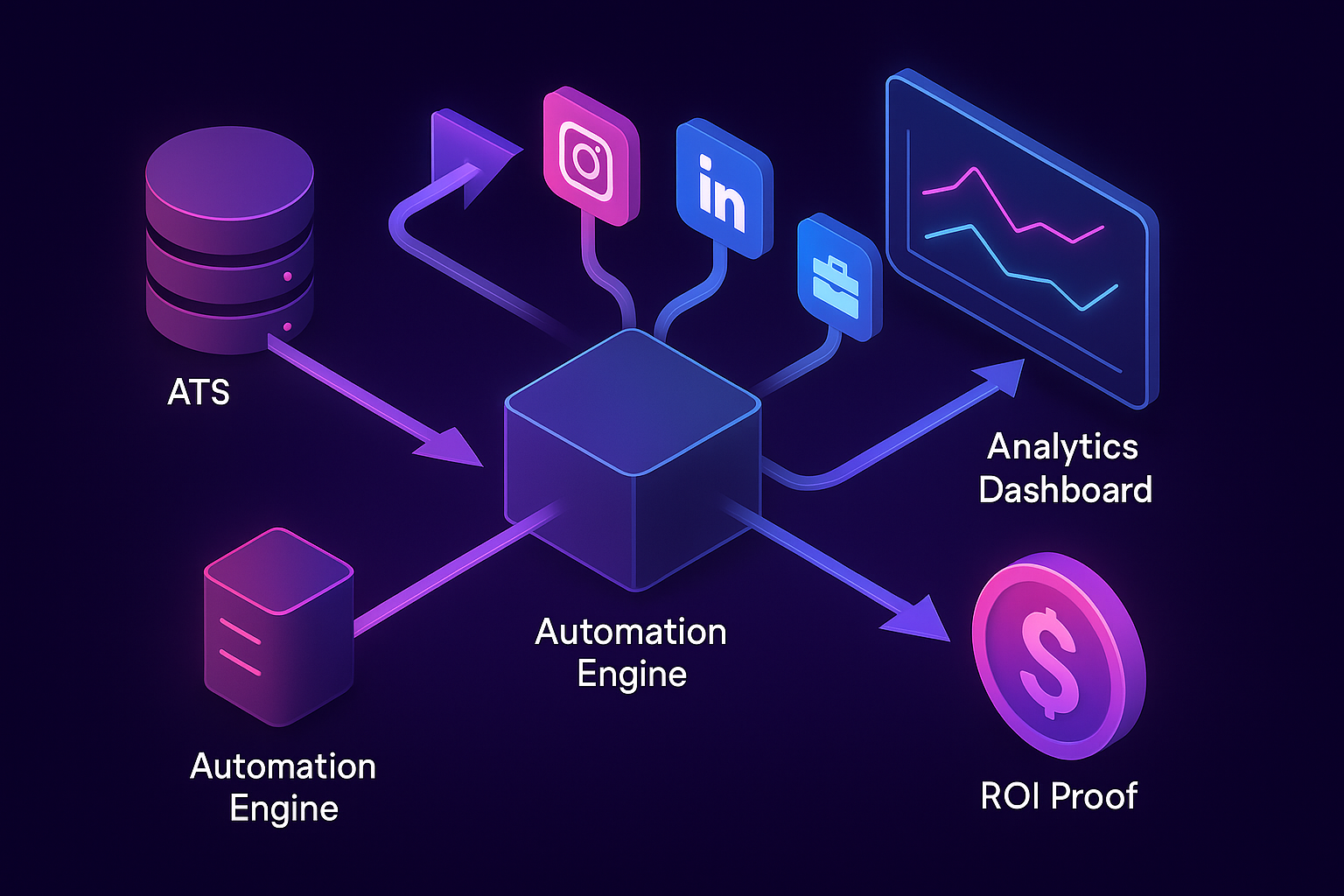 Flow diagram of ATS-integrated automation sending ads to social channels and feeding analytics dashboards