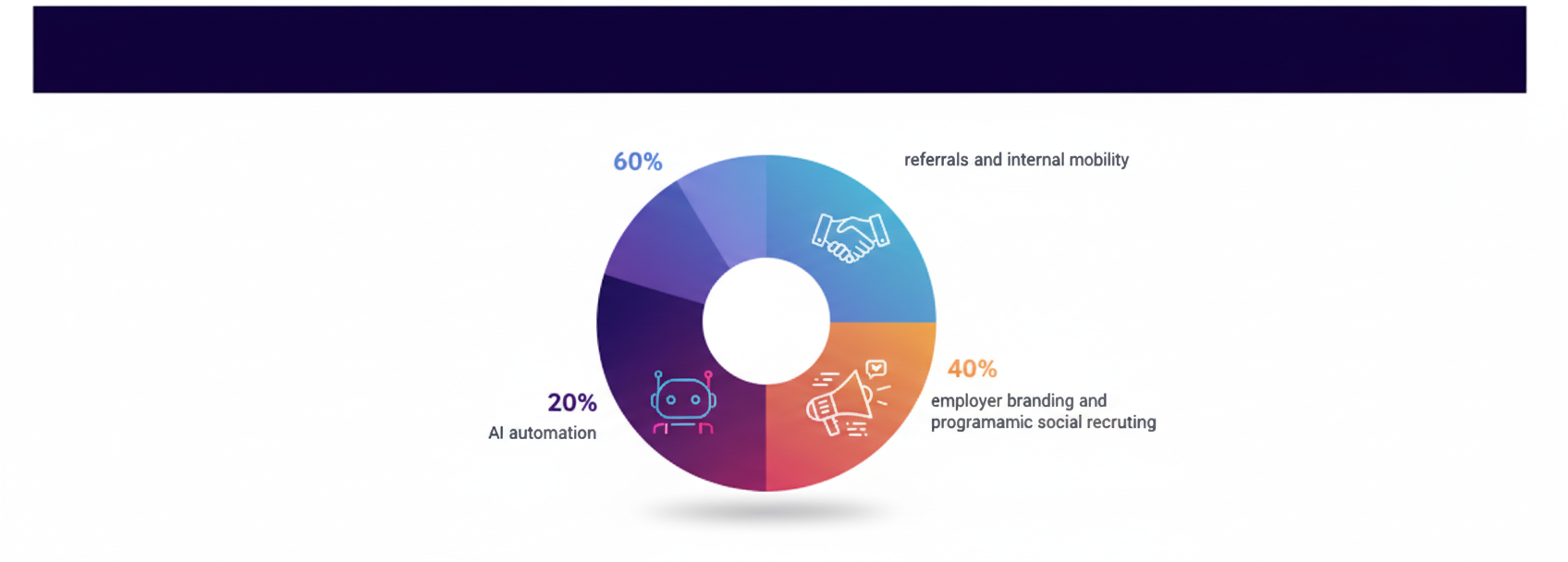 Pie chart showing 60-40-20 split of recruitment budget across channels and tools.