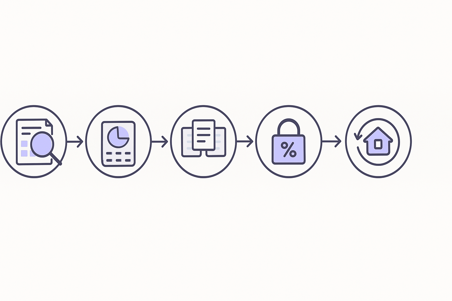 Six-icon flow chart illustrating the step-by-step process to secure and monitor the lowest mortgage rate.