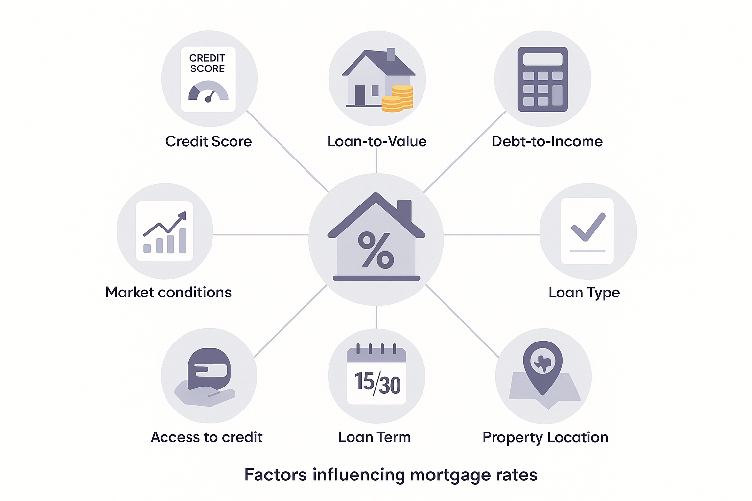 Eight interconnected icons surrounding a house illustrate key factors that influence Southlake mortgage rates