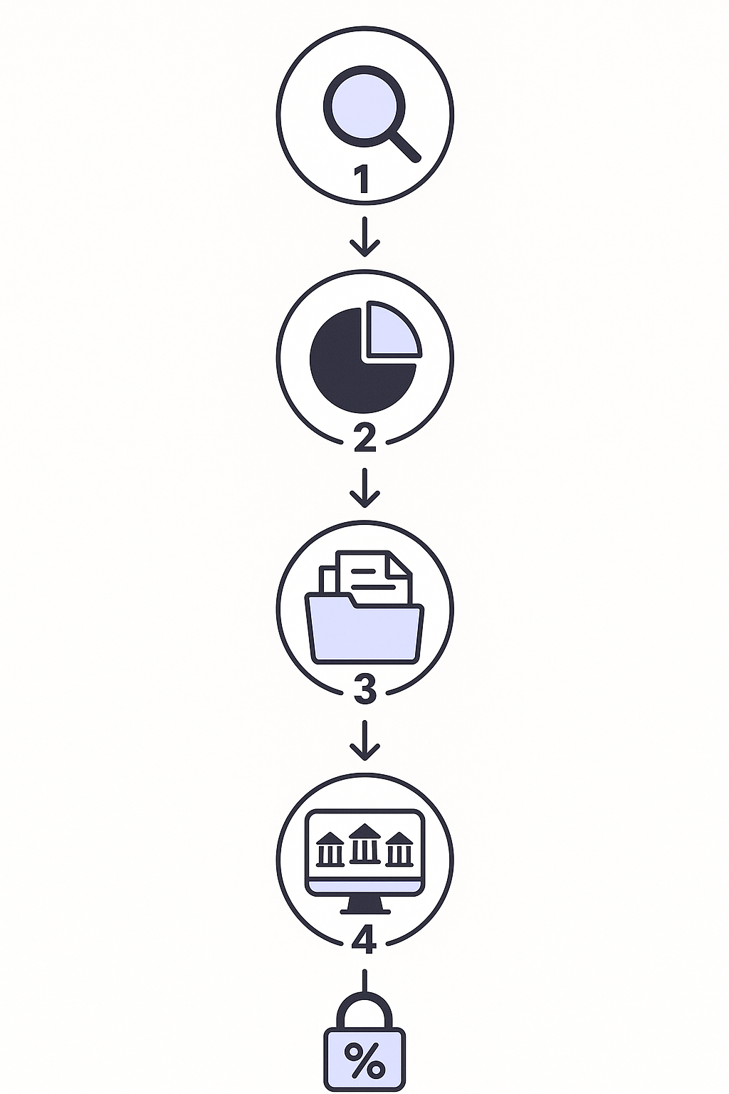 Five vertically connected icons depict the sequential steps to secure the lowest mortgage rate in Southlake