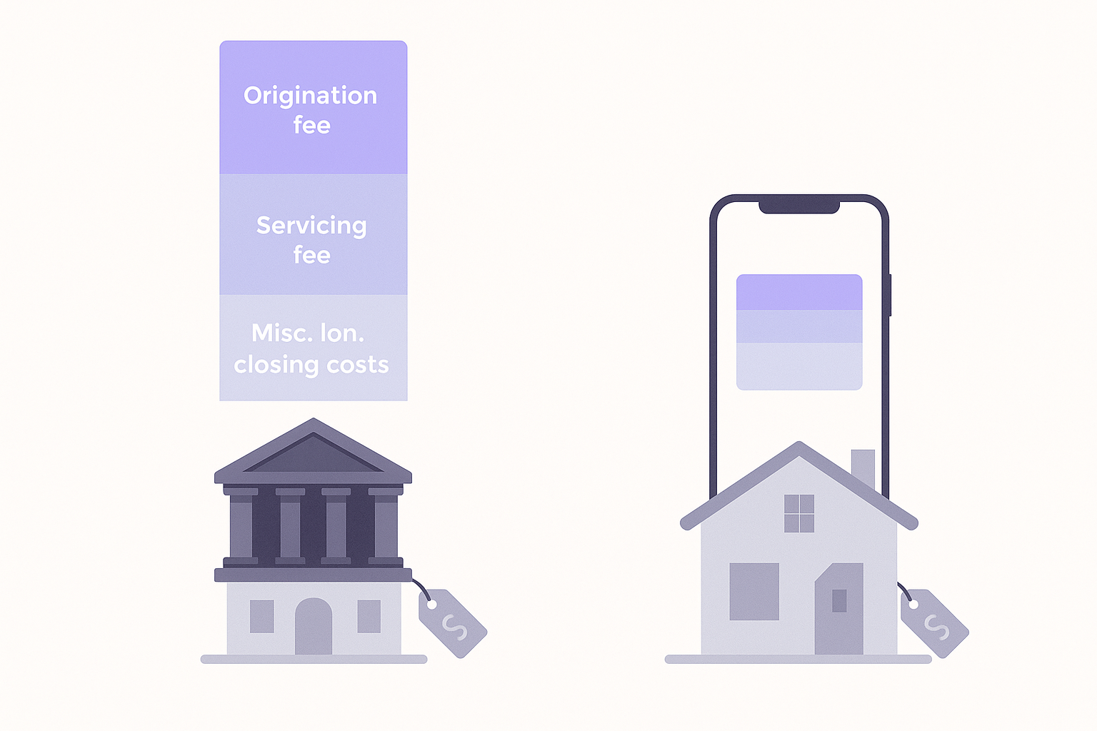 Side-by-side stacked bars visualize higher total loan costs at banks versus lower costs at tech-driven lenders