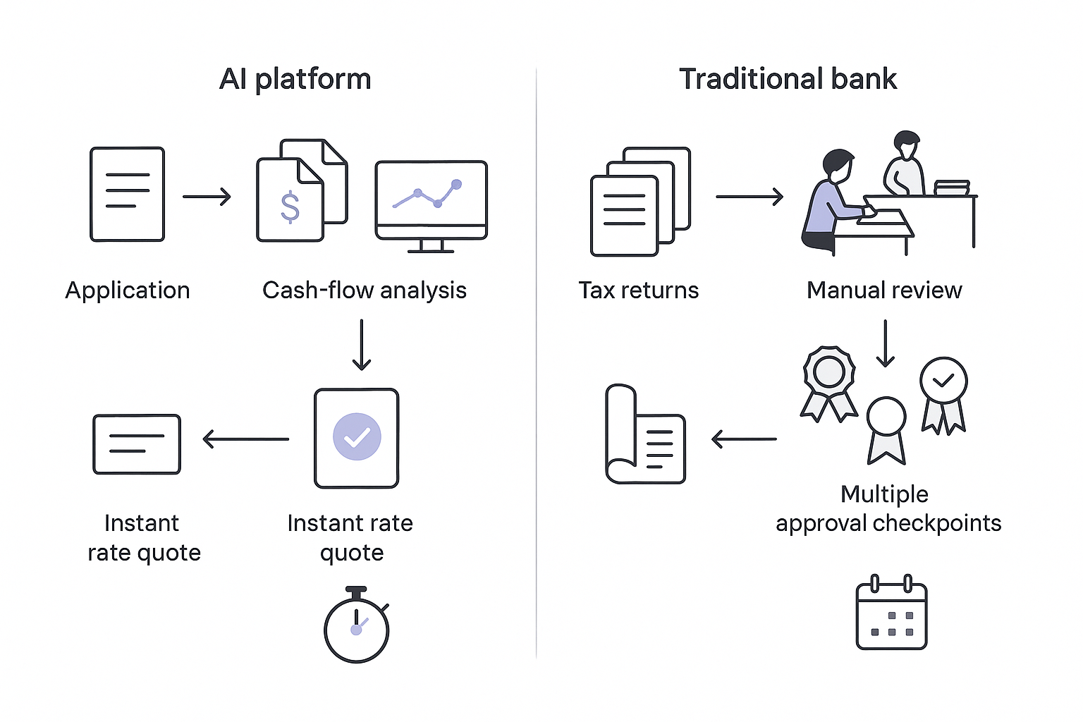 Parallel flow chart contrasting instant AI underwriting with multi-week manual bank review