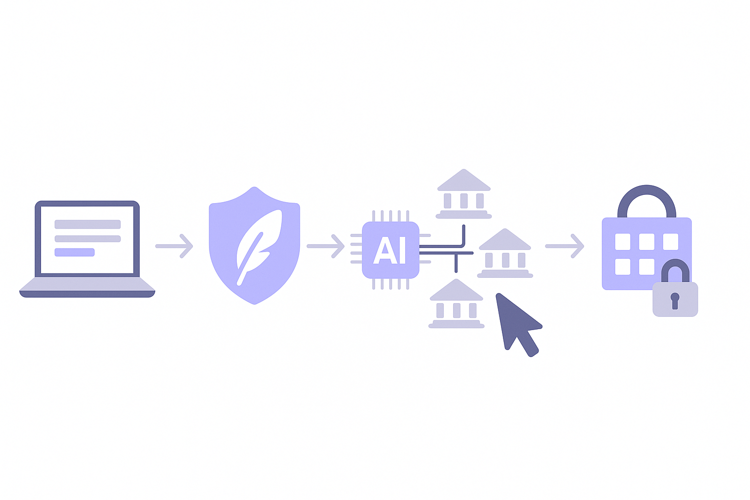 Five-stage flow illustrating instant quote, soft credit check, AI lender comparison, offer selection, and rate lock