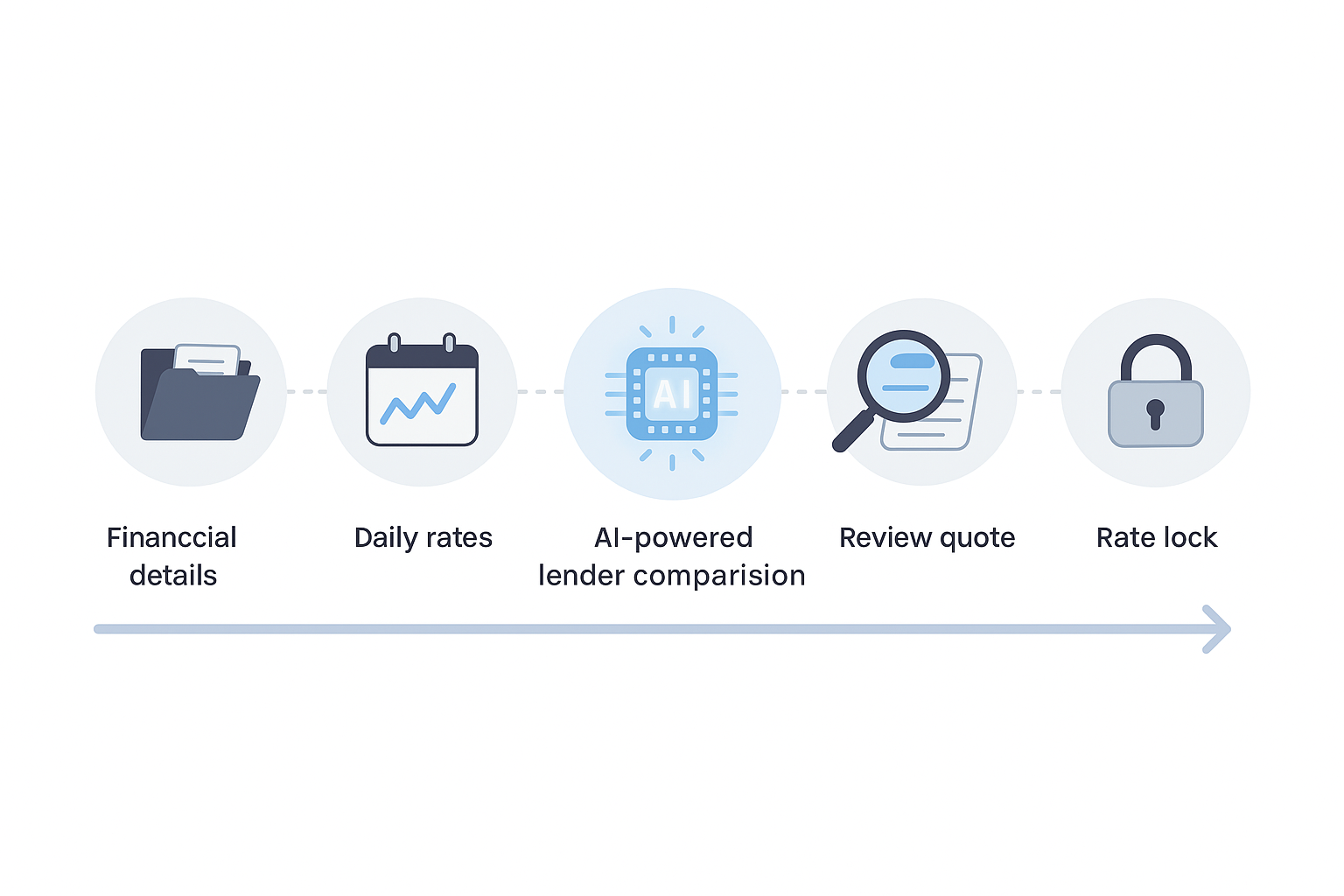 Five-step flow diagram illustrating the process from gathering documents to locking a mortgage rate