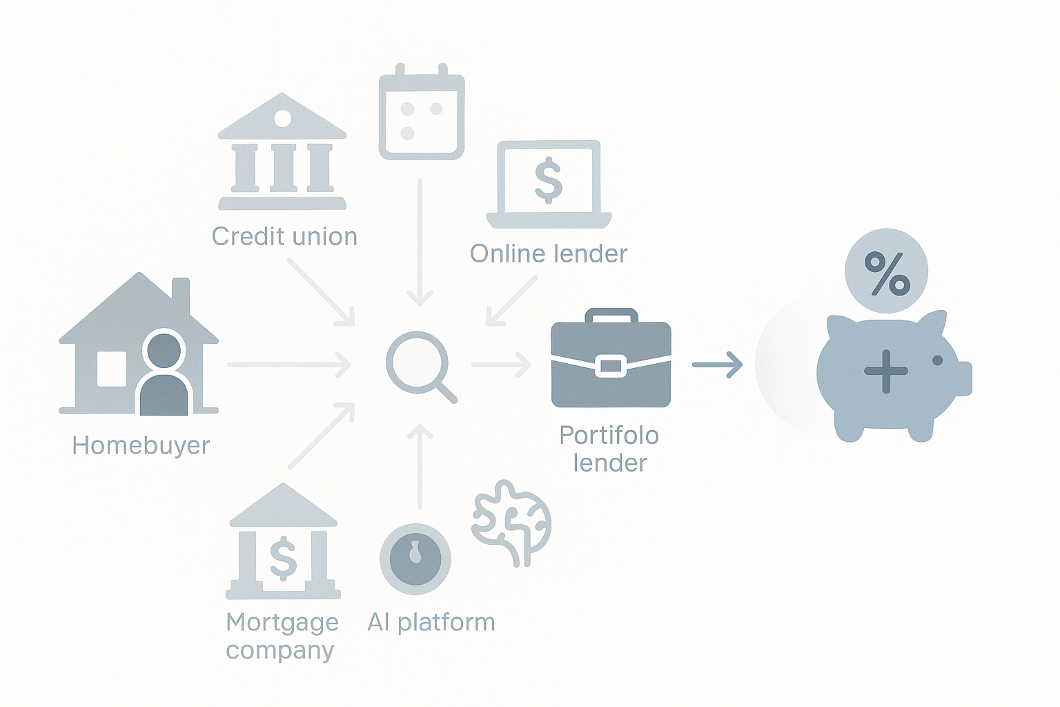 Flowchart showing borrower sourcing quotes from multiple lender types to achieve a lower jumbo mortgage APR