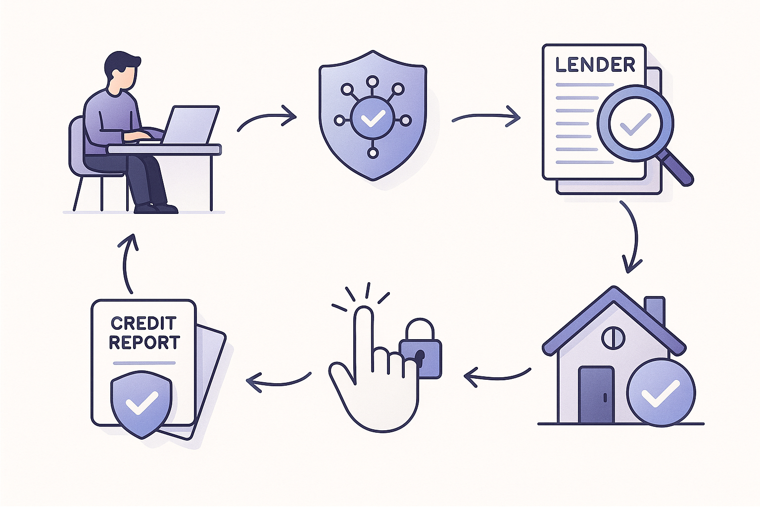 Isometric flow diagram showing six connected icons for Chestnut’s fast online mortgage rate-lock process.