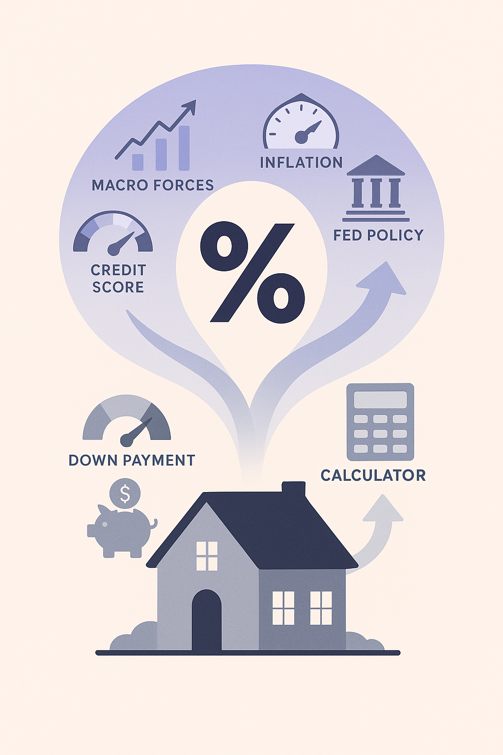 Converging arrows from economic and borrower icons into a single mortgage rate above a Frisco house