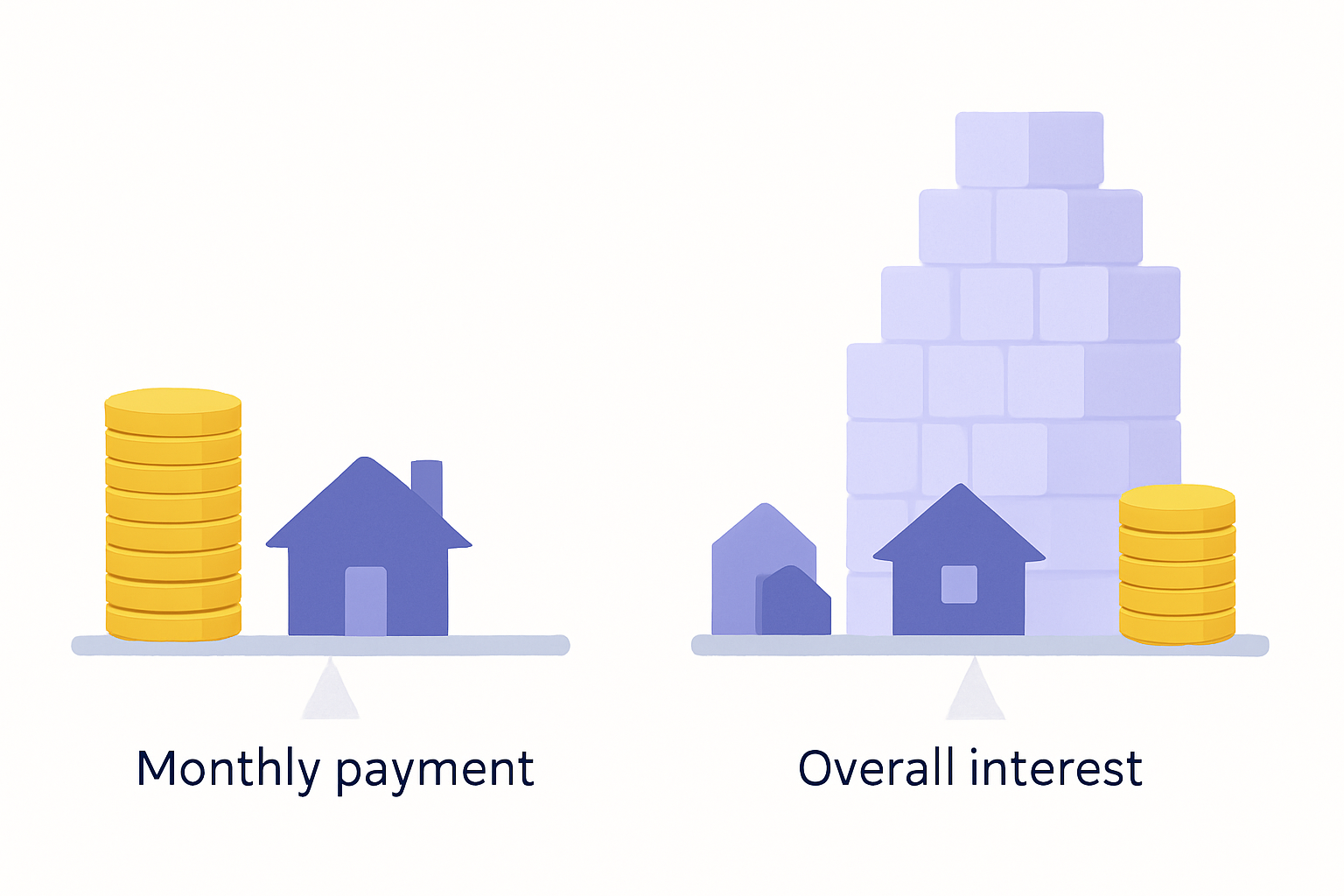 Two panels compare higher payments but lower total interest on a 15-year loan versus a 30-year loan