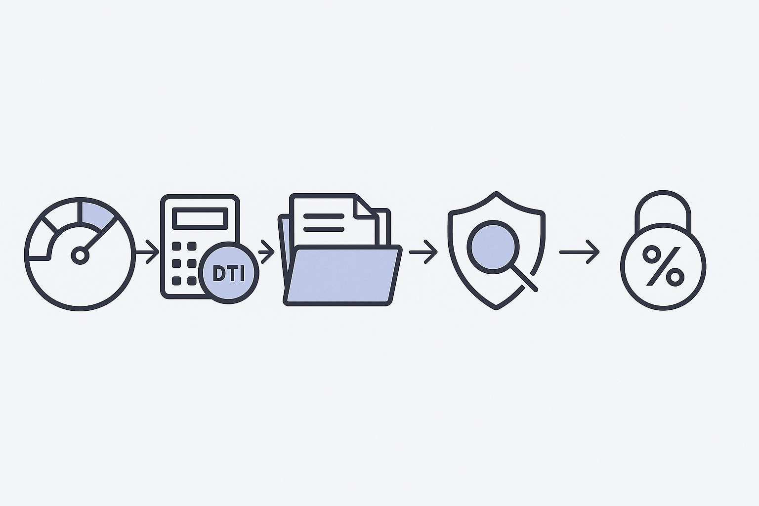 Icon flow showing credit check, DTI calculation, documents, soft pull, lender comparison, and rate lock sequence