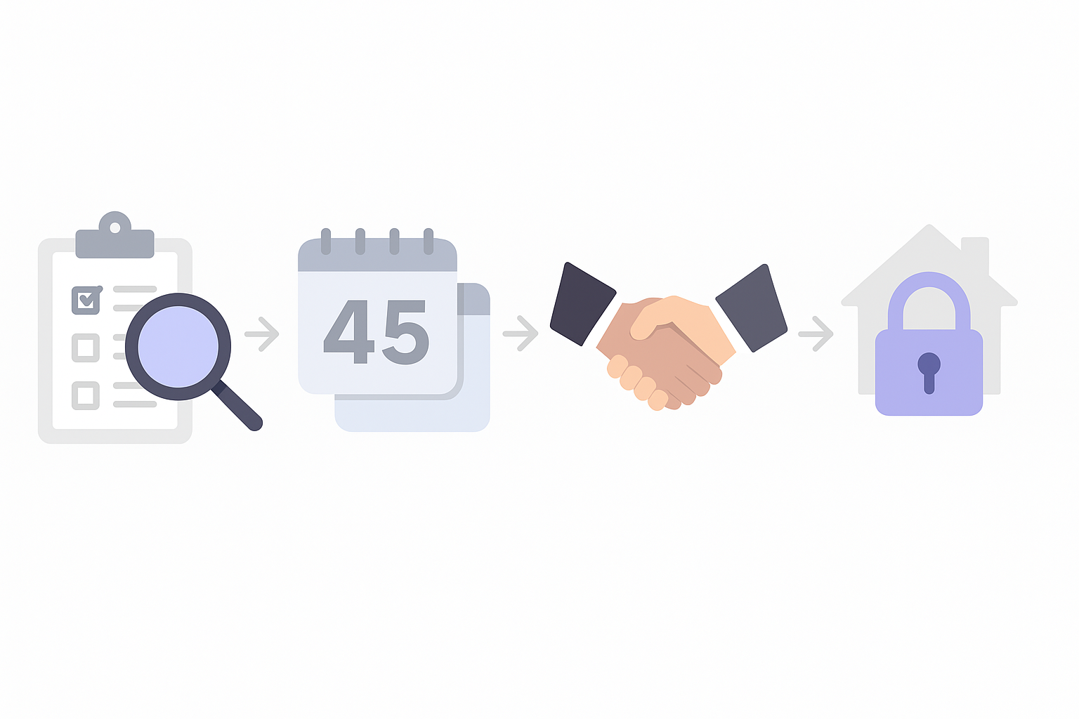 Four-step icon flow illustrating request estimates, 45-day window, negotiate, and lock rate sequence.