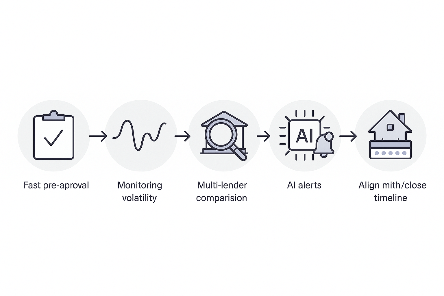 Five connected icons illustrate the steps to time a mortgage rate lock.