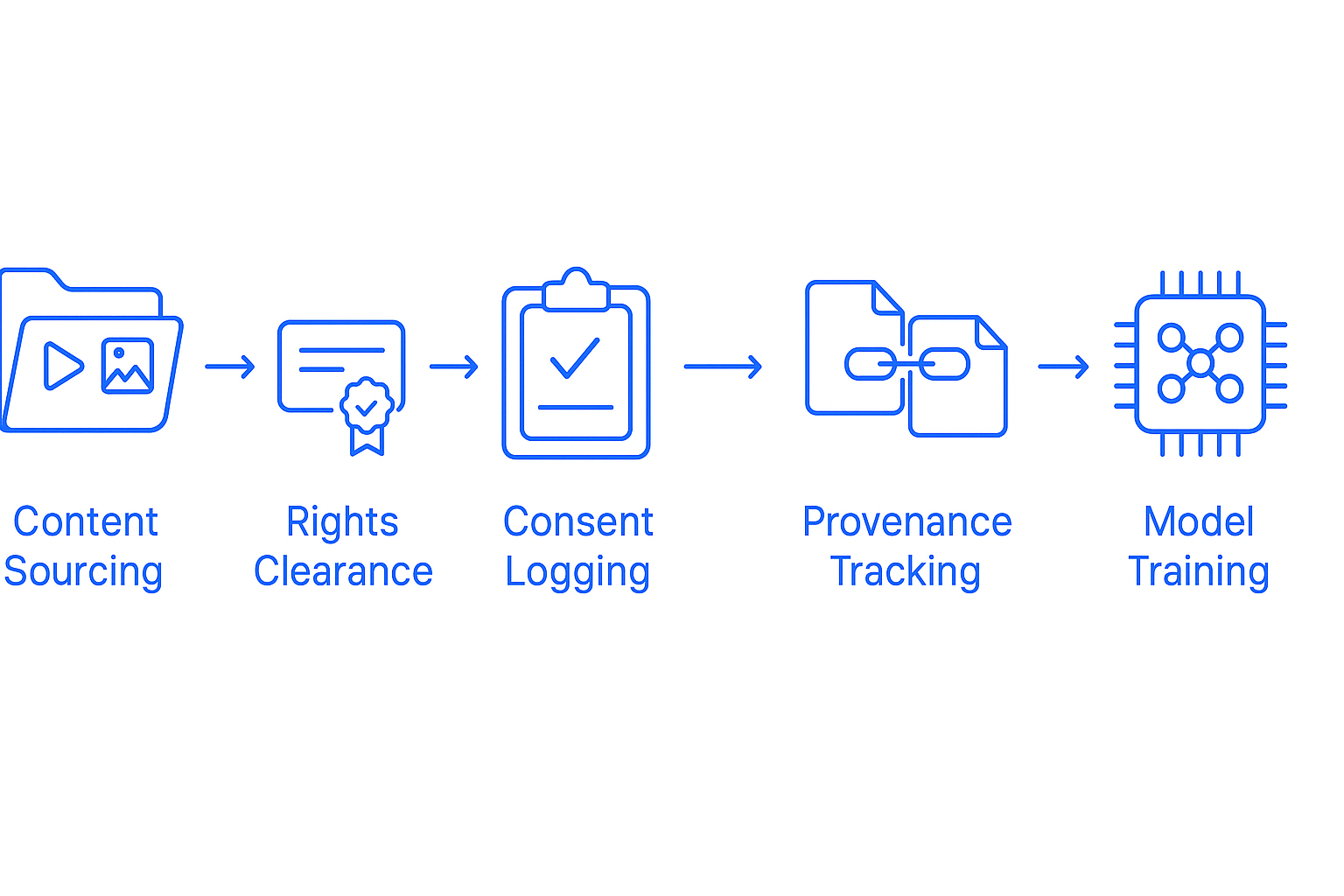 Five-step workflow diagram illustrating sourcing, clearance, consent, provenance, and model training stages