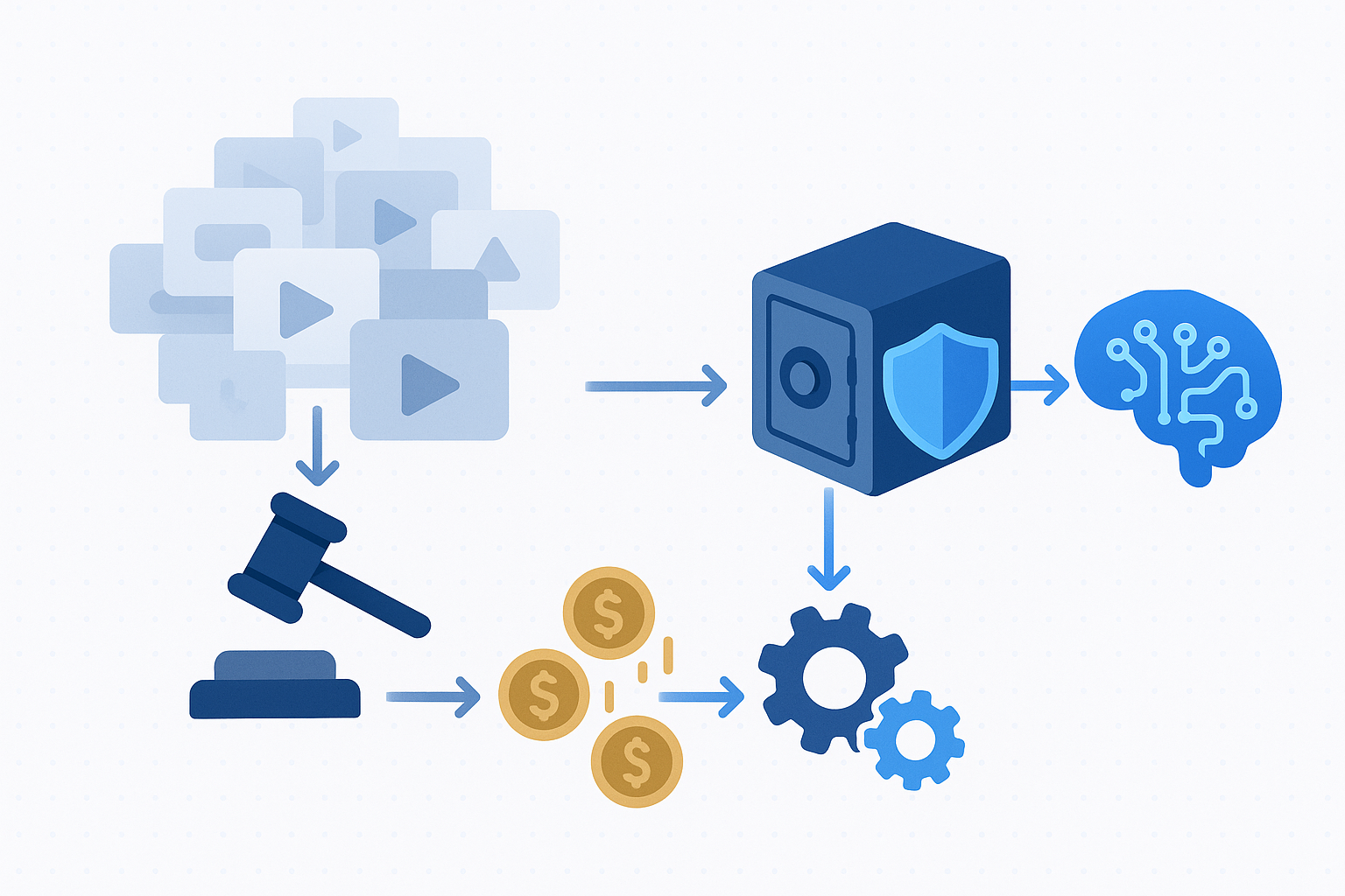 Flow diagram contrasting cascading legal, cost, and reputation risks from unclear provenance versus using rights-cleared