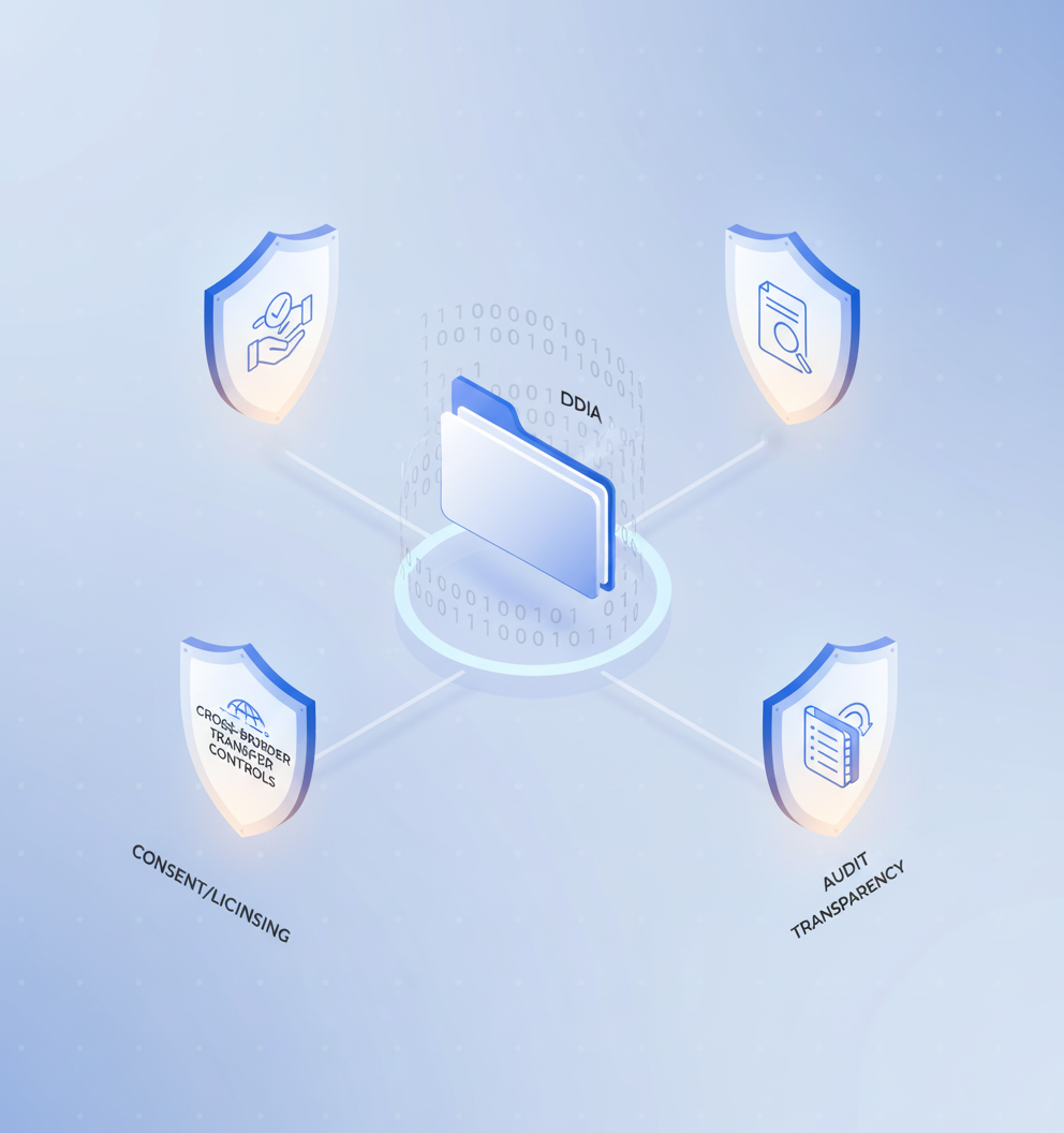 Four shield pillars encircle a dataset folder, symbolizing compliance safeguards for AI training data.