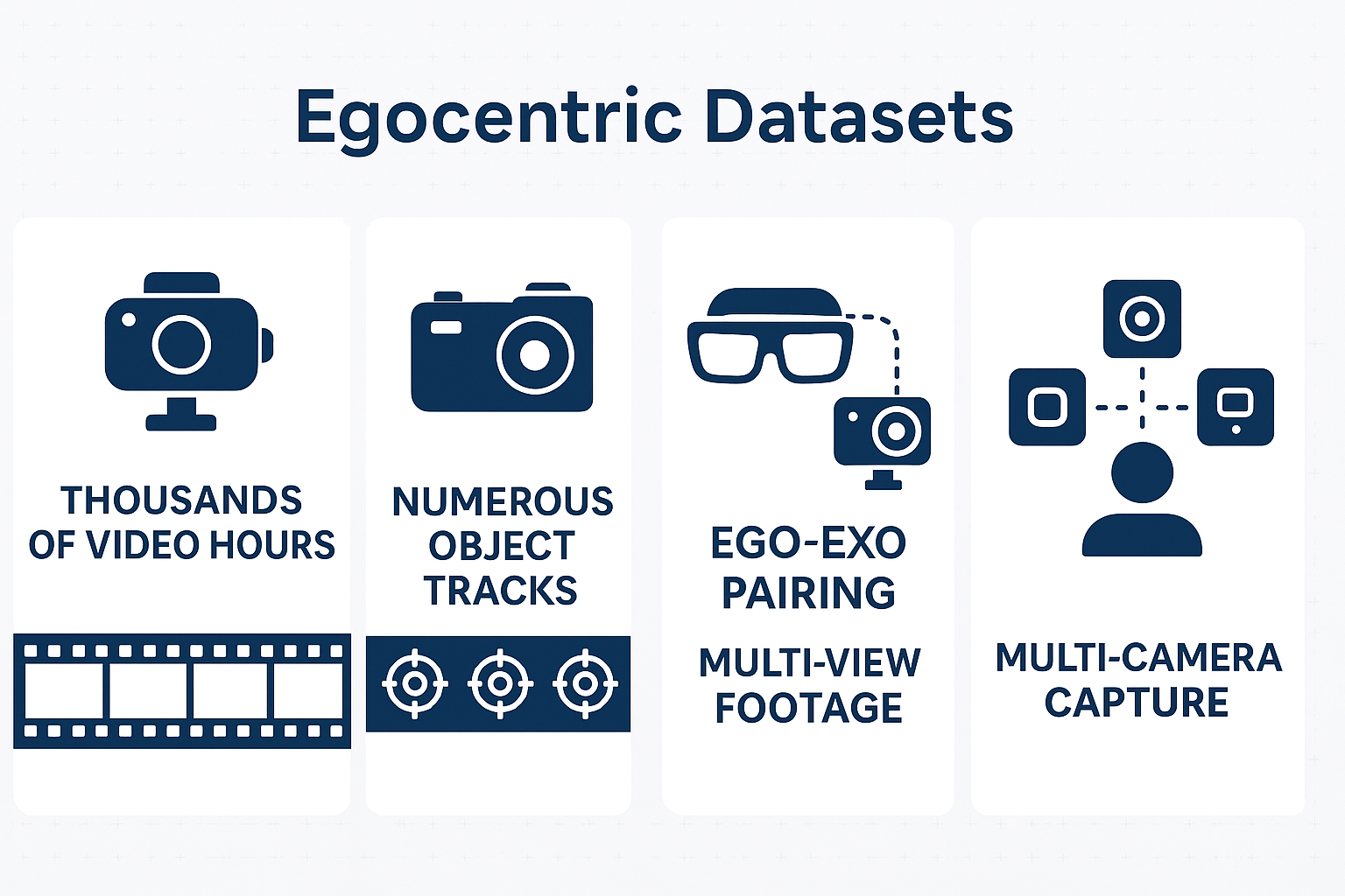Vector comparison of four egocentric datasets, contrasting video scale, tracking density, multi-view and multimodal  