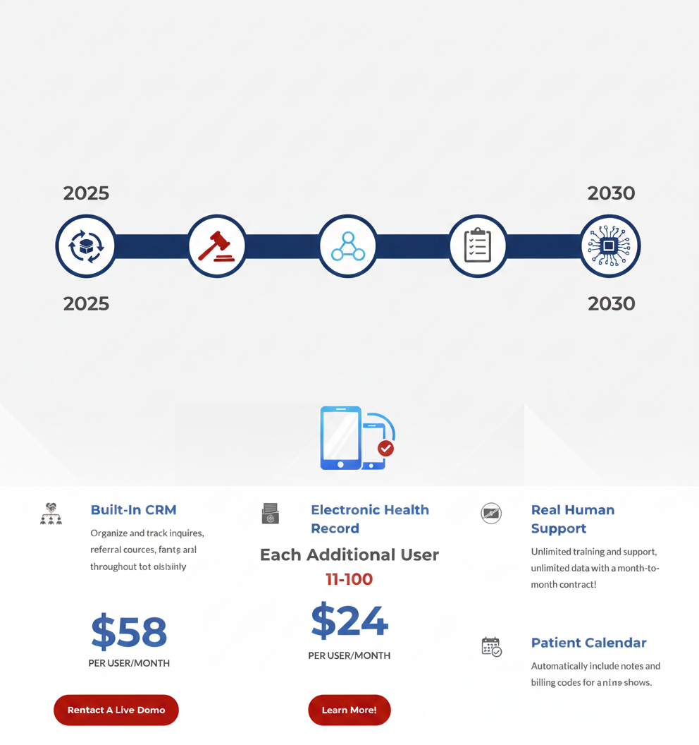 Timeline from 2025 to 2030 showing interoperability, ASAM 4th edition, and AI milestones for behavioral health EHRs.