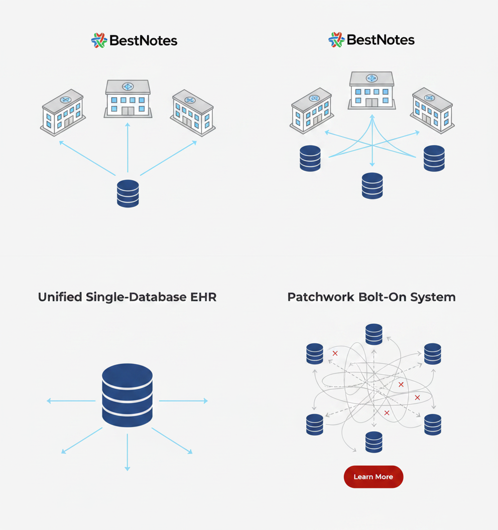 Unified single-database EHR contrasted with fragmented multi-database patchwork across clinics