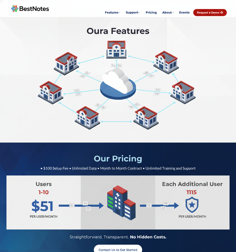 Isometric hub-and-spoke diagram of clinics exchanging standardized data through a central cloud server