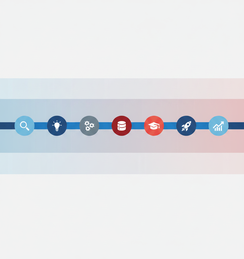 Icon-based timeline with seven stages illustrating the EHR implementation process from assessment through sustainment
