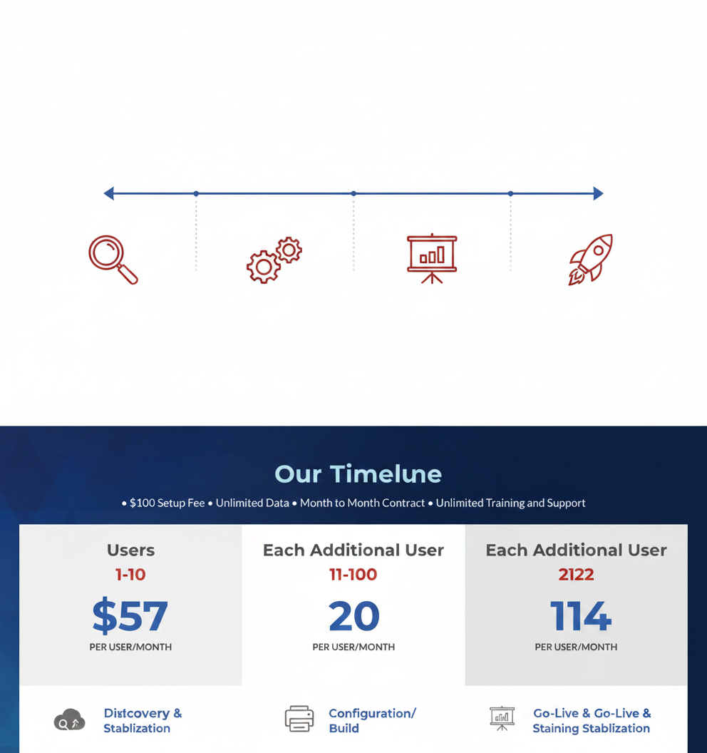 Four-step timeline illustrating discovery, configuration, training, and go-live phases of EHR rollout