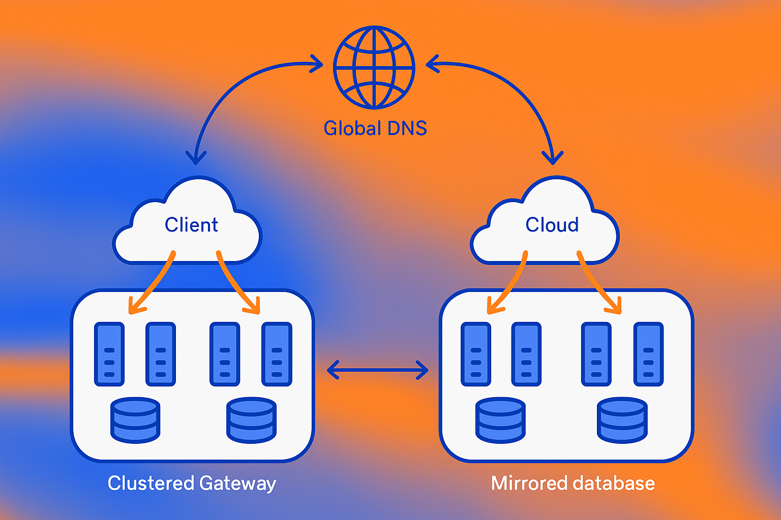 Diagram of multi-region active-active MCP gateway setup for 99.99% uptime