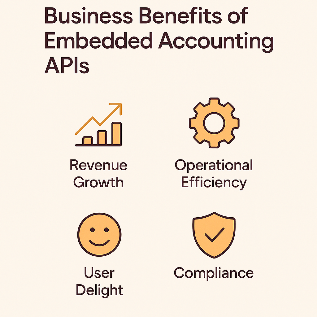 Infographic showing business benefits of Embedded Accounting APIs for SaaS platforms, including revenue growth and efficiency.